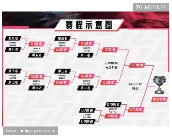 lpl第三赛段季后赛赛程：今年的双败淘汰赛制具体怎么玩？哪些队伍选了对手？